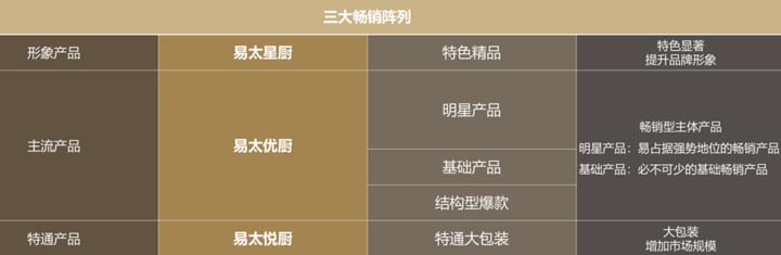 JNSPORTS江南超级品牌引擎®️新冠军商业实战案例：易太食品