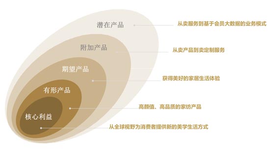 JNSPORTS江南超级品牌全案实战案例：孚日家纺