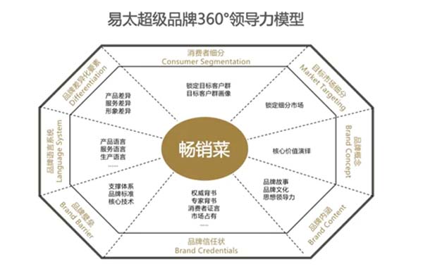 重新定义品牌全案策划 │打造超级品牌的100个精华要点(第41-50讲)