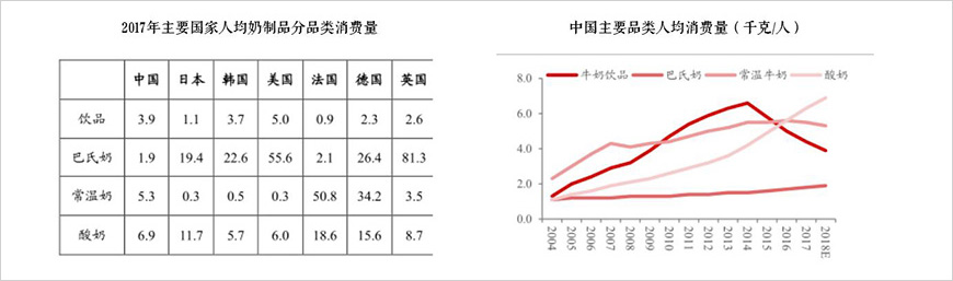 低温奶产品未来成为市场主力