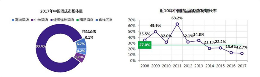 国内精品酒店规模不足0.1%，增速放缓