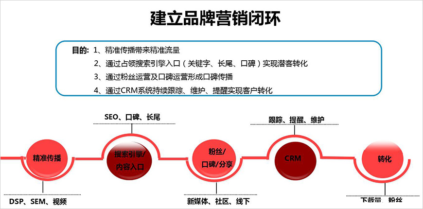 品牌营销