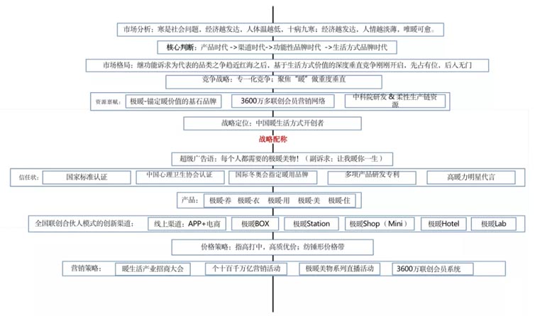 极暖良品品牌全案服务