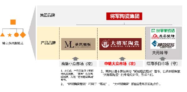 大将军陶瓷全案:战略落地一年,招商200+,金额破亿元