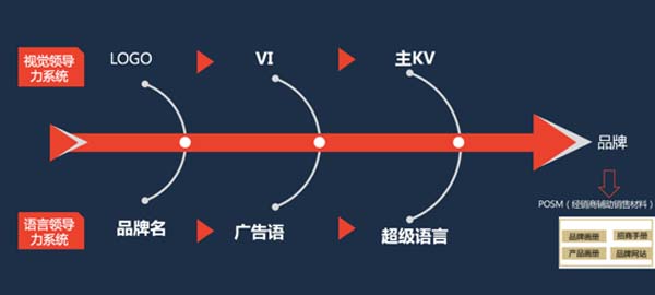 重新定义品牌全案策划 │打造超级品牌的100个精华要点(第21-30讲)