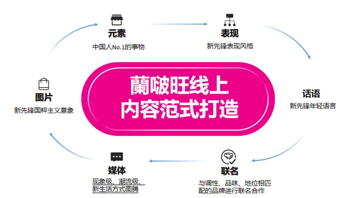 JNSPORTS江南超级品牌引擎® 新冠军商业实战案例:蘭啵旺