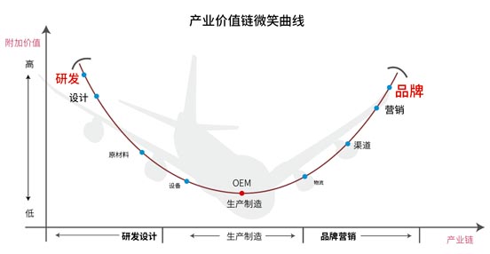 产业价值链微笑曲线 产业价值链微笑曲线