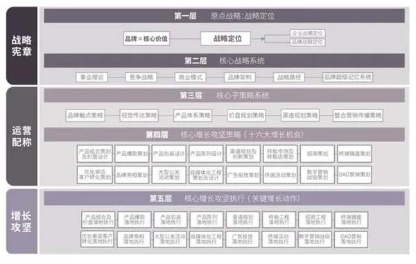 重新定义品牌全案策划 │打造超级品牌的100个精华要点(第11-20讲)