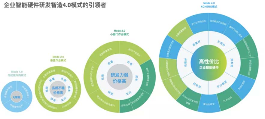 XCHENG:B2B品牌如何赢得高端市场