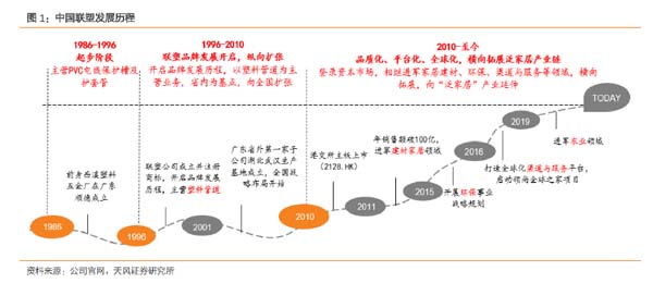 企业研究：管道龙头企业“中国联塑”研究分析