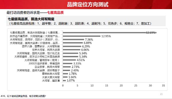 大将军陶瓷全案:战略落地一年,招商200+,金额破亿元