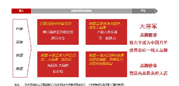 大将军陶瓷全案:战略落地一年,招商200+,金额破亿元