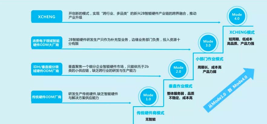 XCHENG:B2B品牌如何赢得高端市场