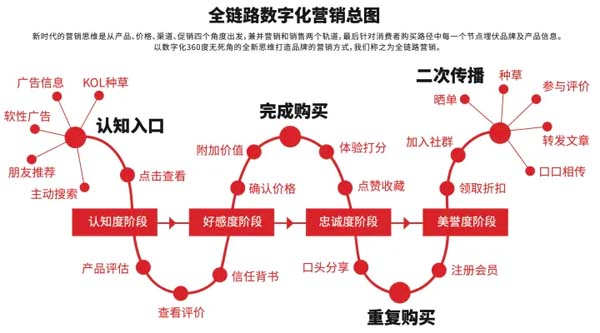 重新定义品牌全案策划 │打造超级品牌的100个精华要点（第91-100讲）
