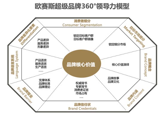 JNSPORTS江南超级品牌360°领导力模型