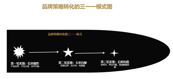 重新定义品牌全案策划 │打造超级品牌的100个精华要点（第31-40讲）