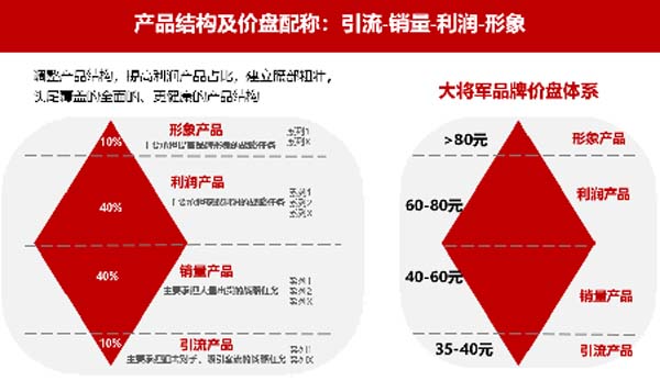 大将军陶瓷全案:战略落地一年,招商200+,金额破亿元